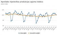Augustā rūpniecības produkcijas apjoms pieaudzis par 2,4 %