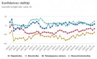Septembrī uzņēmēju noskaņojums uzlabojies visās saimnieciskās darbības jomās