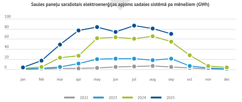 Solar generation in Latvia