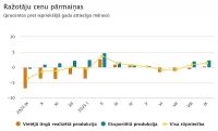 Ražotāju cenu līmenis gada laikā palielinājies par 1,4 %, mēneša laikā – par 0,1 %