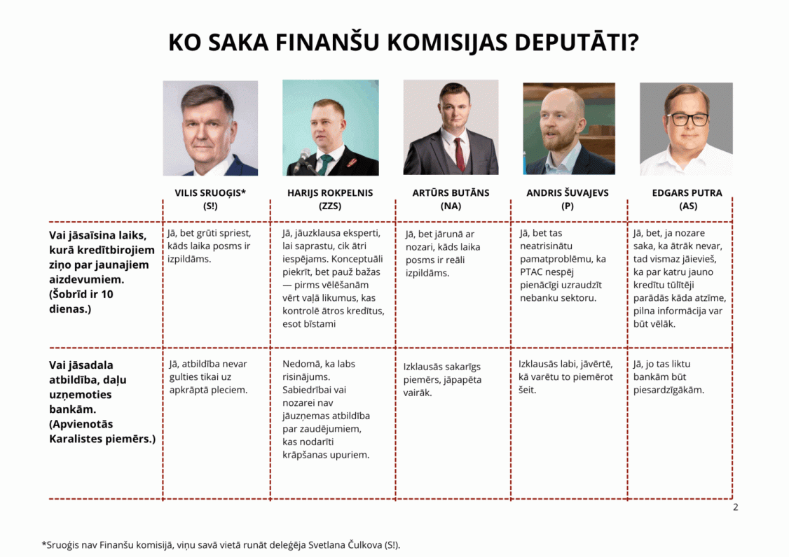 Lielākā daļa atbildīgās Saeimas komisijas deputātu piekrīt, ka jāsaīsina laiks, kurā kredītinformāci...