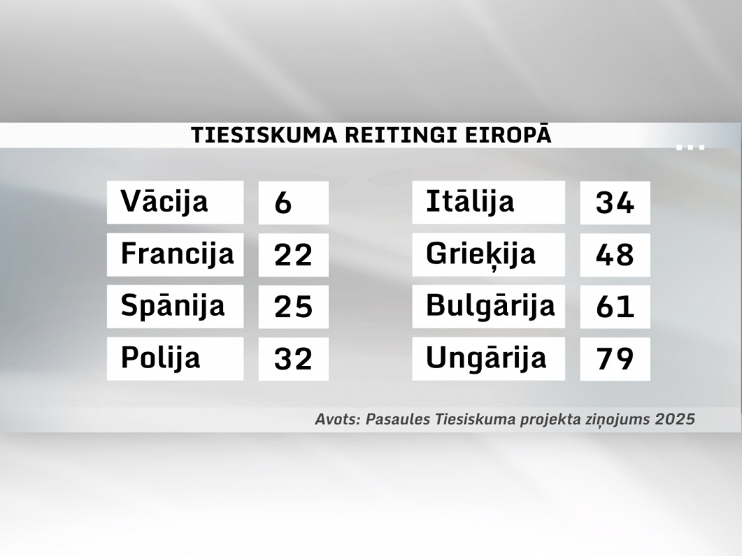 Pasaules Tiesiskuma projekta ziņojuma rezultāti par Eiropas Savienības valstīm