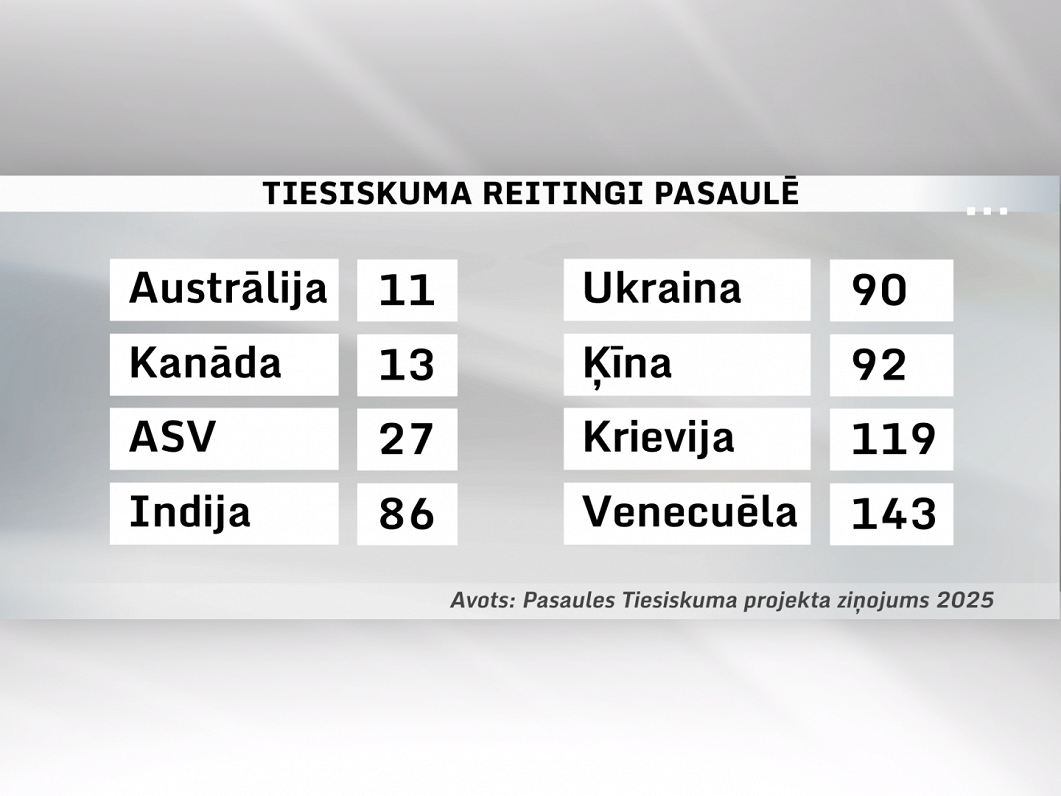 Pasaules Tiesiskuma projekta ziņojuma rezultāti par situāciju pasaulē