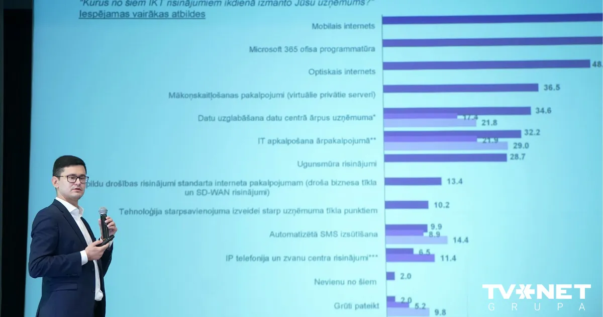 37 % uzņēmumu Latvijā plāno investēt IKT risinājumos
