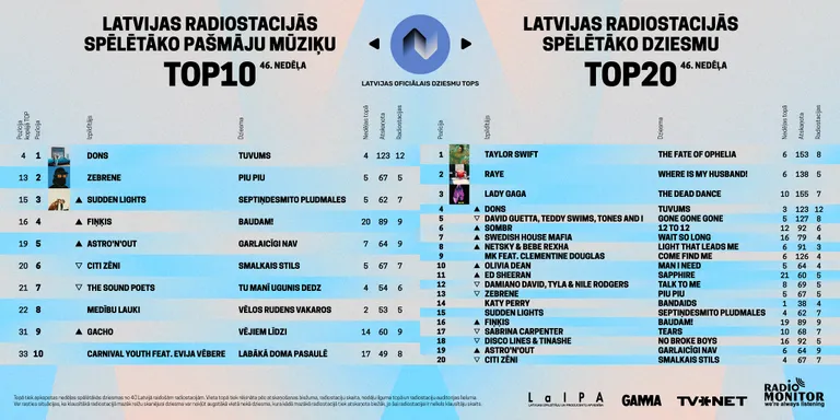 Radiostaciju 46. nedēļas tops