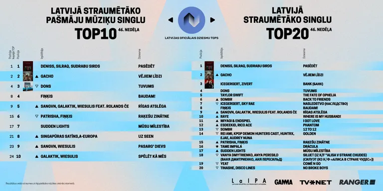 Straumēšanas 46. nedēļas tops