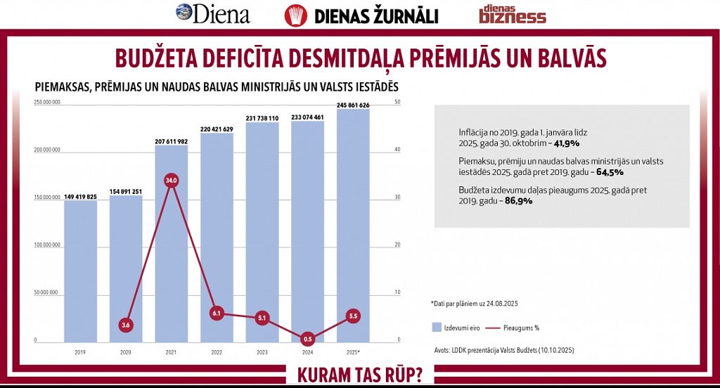 Ja aug algas, aug arī prēmijas un piemaksas :: Dienas Bizness