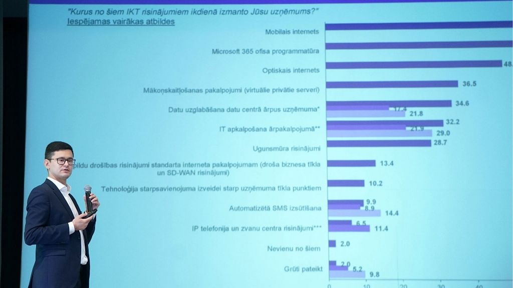 Pētījums: 37 % uzņēmumu Latvijā plāno investēt IKT risinājumos :: Dienas Bizness