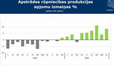 FM: septembrī apstrādes rūpniecībā apjomi augstākie pēdējo trīs gadu laikā
