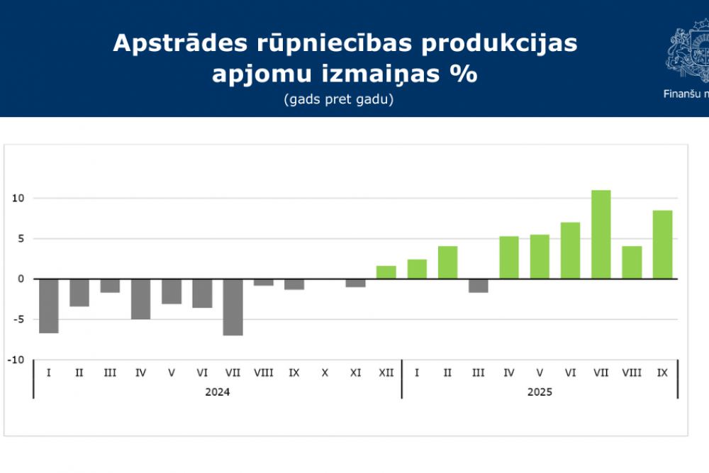 FM: septembrī apstrādes rūpniecībā apjomi augstākie pēdējo trīs gadu laikā