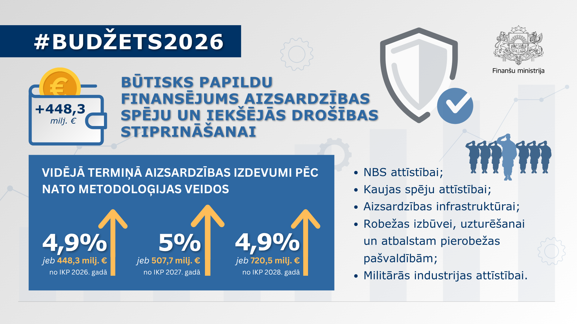 Infografika par valsts budžeta 2026. gadam papildu finansējumu aizsardzības spēju un iekšējās drošības stiprināšanai