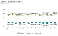 Septembrī Latvija eksportēja preces par 1,73 miljardiem eiro, bet importēja – par 2,09 miljardiem eiro