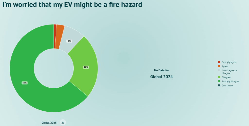 I’m worried that my EV might be a fire hazard
GEVA survey 2025 results