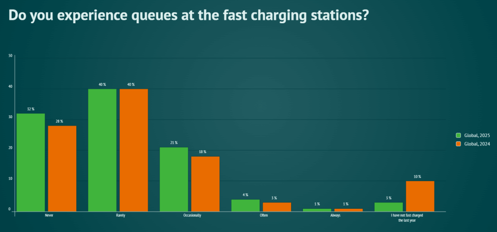 Do you experience queues at the fast charging stations?
GEVA survey 2025
