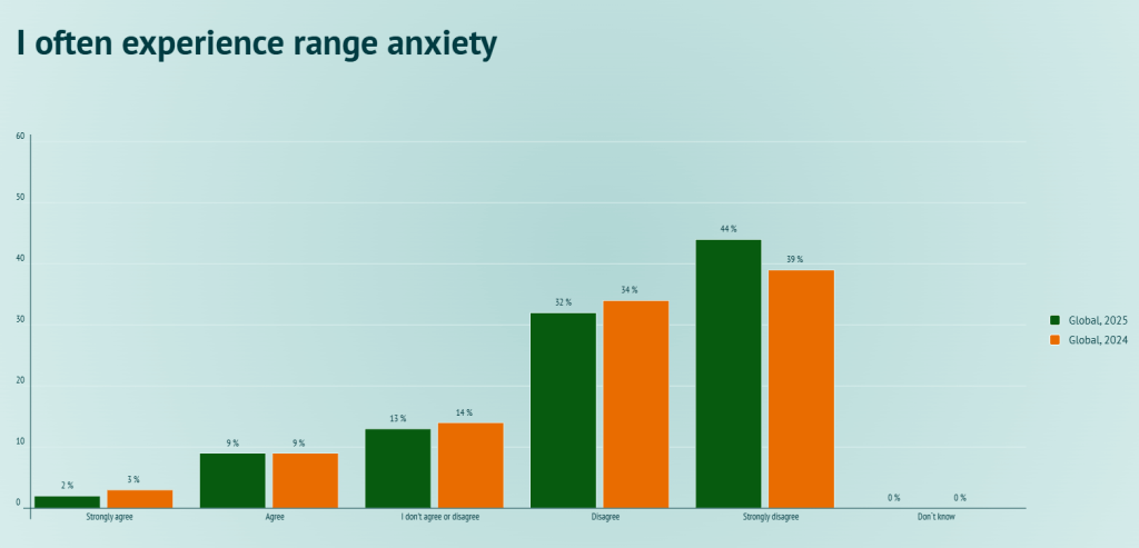 I often experience range anxiety
GEVA 2025 survey results