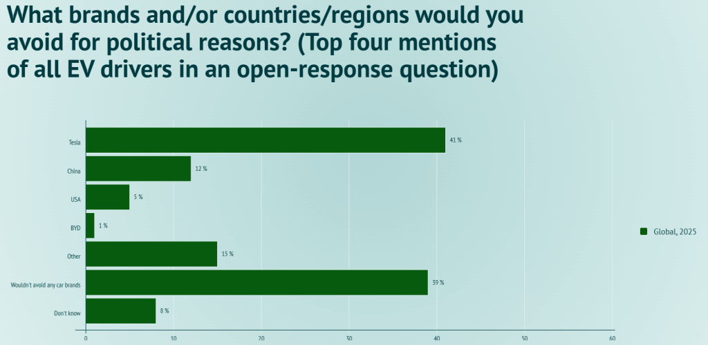 What brands and/or countries/regions would you avoid for political reasons?  GEVA 2025 survey results