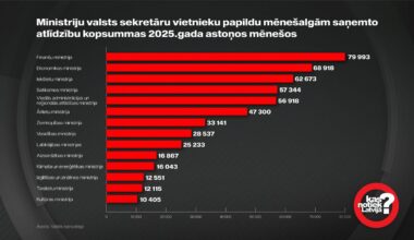 Kam tiek valsts budžets? Valsts sekretāru vietniekiem atlīdzībās papildus algām šogad pusmiljons, atšķirība septiņkārtīga / Raksts