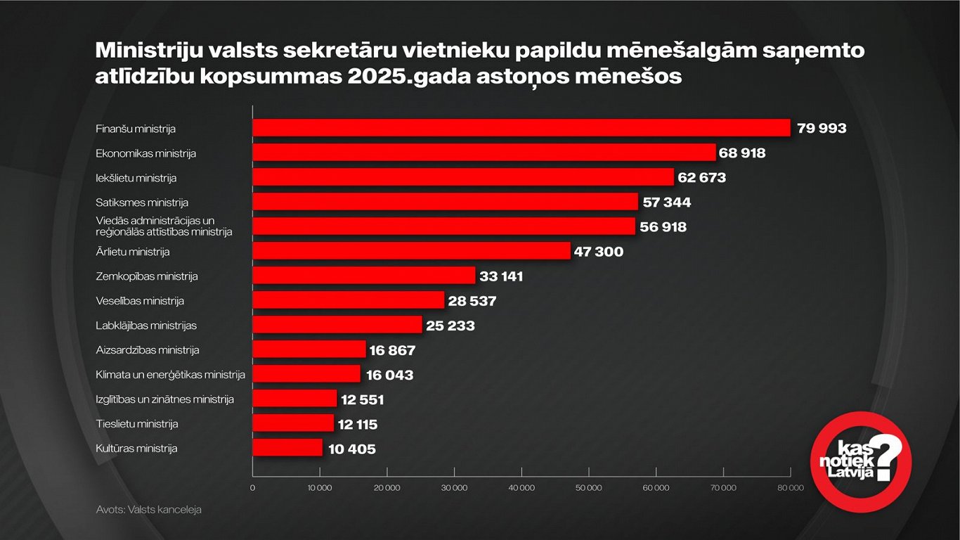 Kam tiek valsts budžets? Valsts sekretāru vietniekiem atlīdzībās papildus algām šogad pusmiljons, atšķirība septiņkārtīga / Raksts