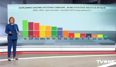 Novembra reitingos no visām koalīcijas partijām vislielākais kritums "Jaunajai vienotībai"