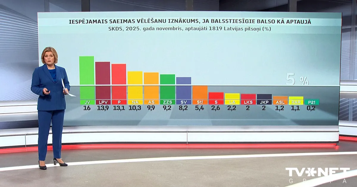 Novembra reitingos no visām koalīcijas partijām vislielākais kritums "Jaunajai vienotībai"