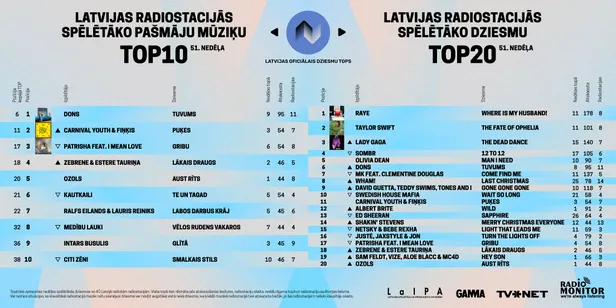 51. nedēļas radiostaciju tops