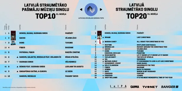 51. nedēļas straumēšanas tops