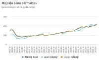 Gada laikā mājokļu cenas provizoriski palielinājušās par 8,4 %