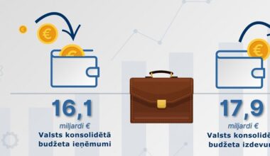 Saeima pieņem nākamā gada valsts budžetu ar 3,3% deficītu :: Dienas Bizness