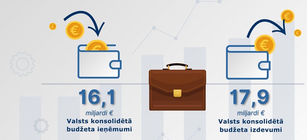 Saeima pieņem nākamā gada valsts budžetu ar 3,3% deficītu :: Dienas Bizness