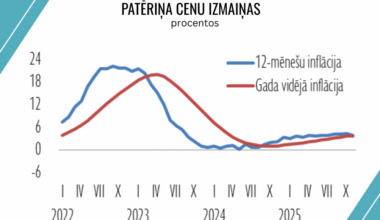 Pakalpojumu un pārtikas cenu lejupslīde mazina inflācijas spiedienu