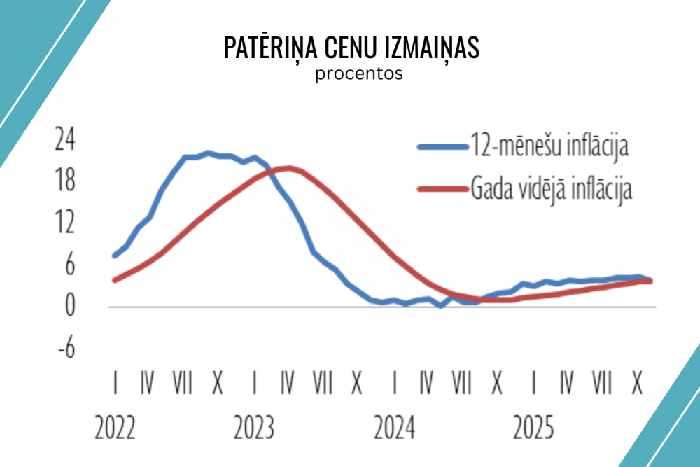 Pakalpojumu un pārtikas cenu lejupslīde mazina inflācijas spiedienu