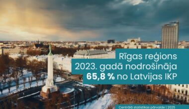 Rīgas reģions 2023. gadā nodrošināja 65,8% no Latvijas IKP
