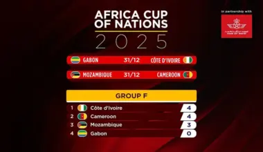 AFCON 2025: Kamerūna un Kotdivuāra cīnās neizšķirti, Alžīrija nodrošina vietu nākamajā kārtā