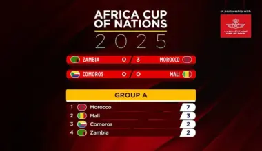 AFCON 2025: Maroka pārliecinoši virzās uz izslēgšanas spēlēm, noskaidrojas komandu izkārtojums