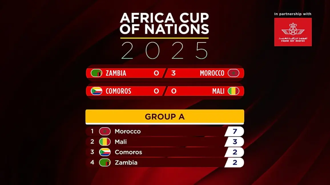 AFCON 2025: Maroka pārliecinoši virzās uz izslēgšanas spēlēm, noskaidrojas komandu izkārtojums