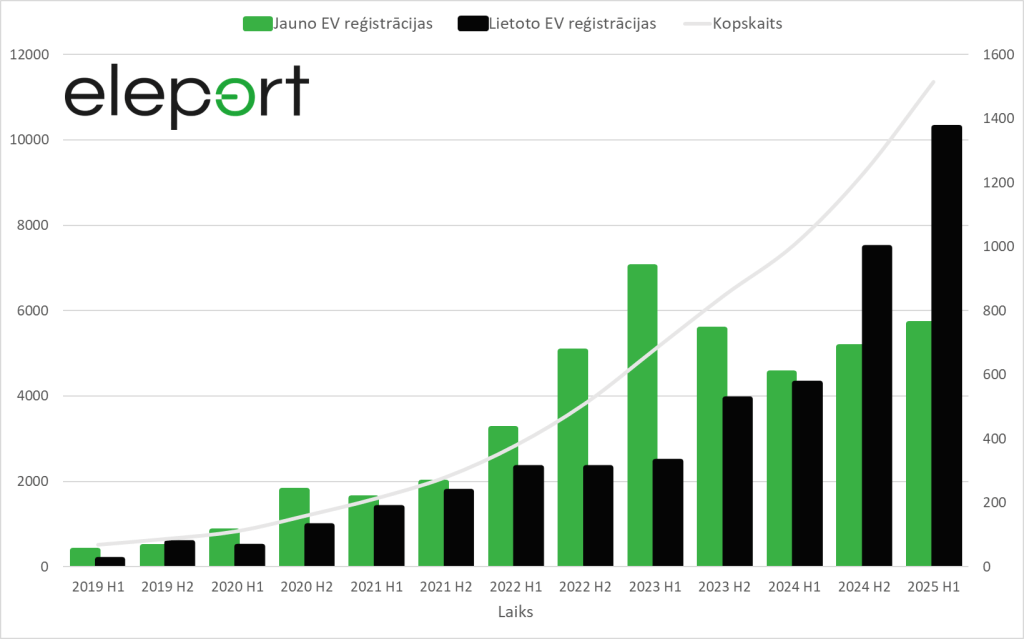 Latvia's EV registrations (new vs used)
