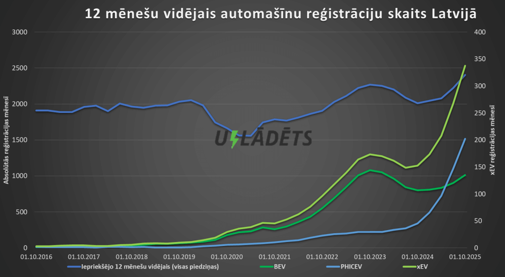 Latvia's car registration trailing 12 month average