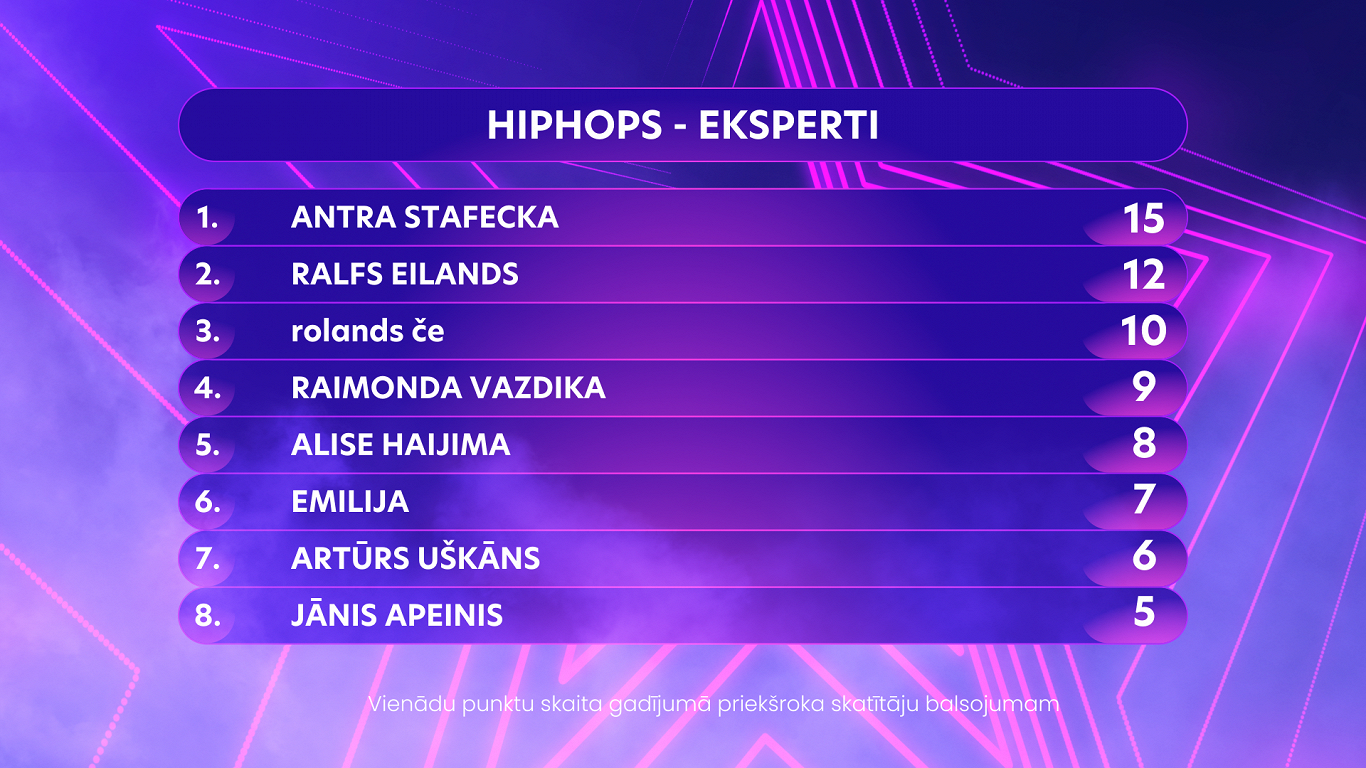 LTV raidījuma "Pārdziedi mani!" ekspertu kopvērtējums par dalībnieku sniegumu hiphopa žanr...