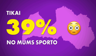 «Kas īsti notiek» ar mazkustīgumu Latvijā un labdarības maratonu «Dod pieci» / Raksts