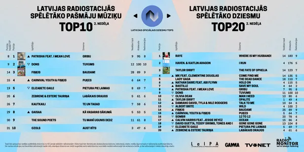 2. nedēļas radio tops