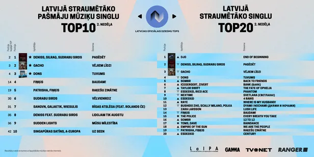 2. nedēļas straumēšanas tops