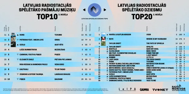 Radiostaciju 3. nedēļas tops