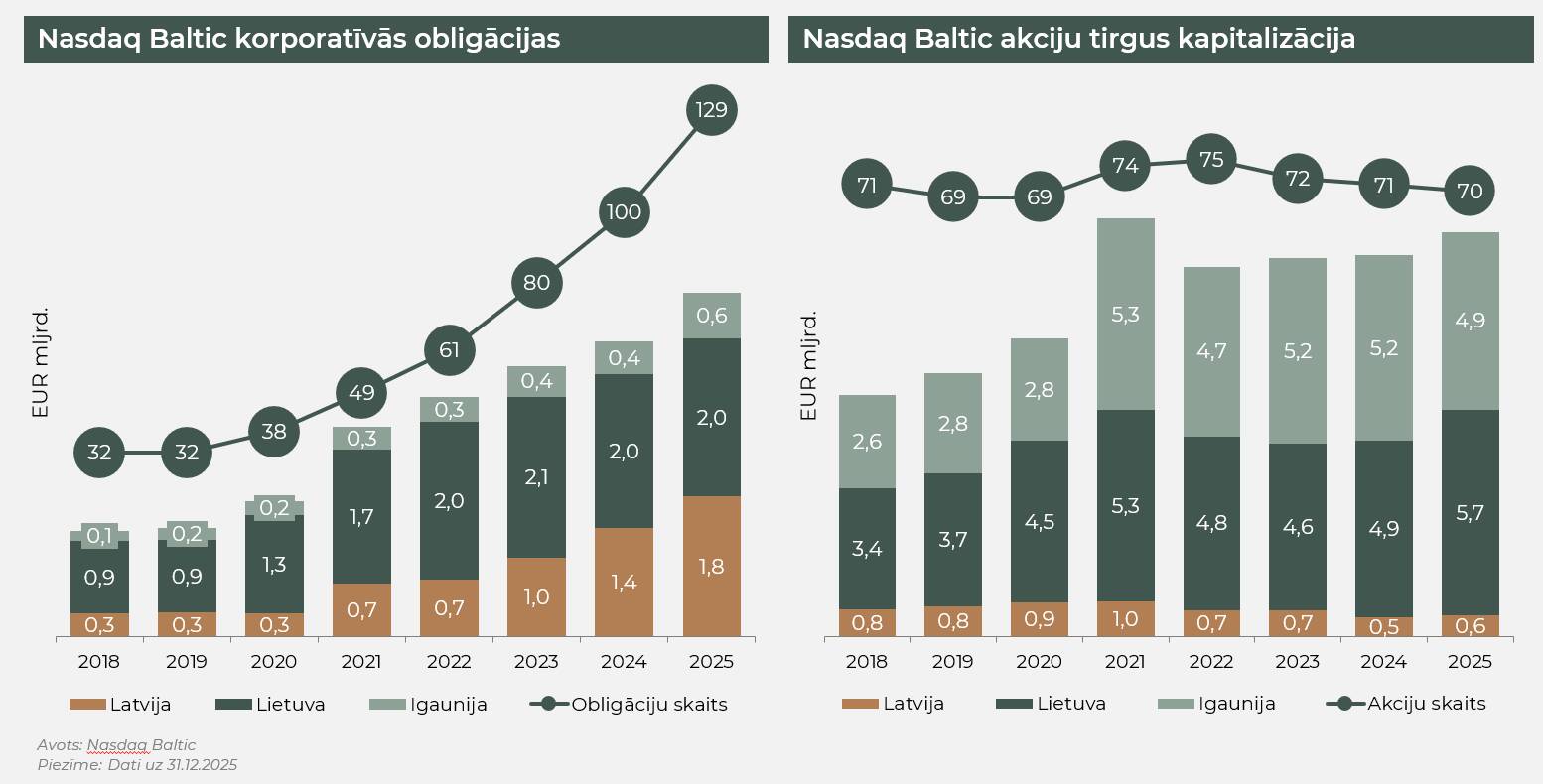 2025. gads Baltijas kapitāla tirgū: obligācijas sasniedz rekordapjomus, akciju emisijās valda piesardzība