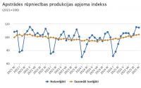 Novembrī rūpniecības produkcijas apjoms pieaudzis par 6,9 %