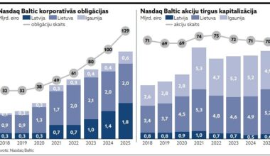 Obligāciju aktivitātei jauni rekordi :: Dienas Bizness