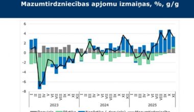 Mazumtirdzniecībā jau pusgadu turpinās izaugsme, novembrī sasniedzot 3,3%