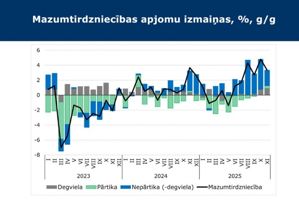 Mazumtirdzniecībā jau pusgadu turpinās izaugsme, novembrī sasniedzot 3,3%