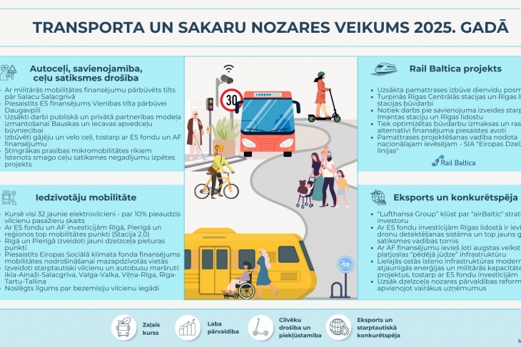 2025. gadā transporta un sakaru nozarē īstenoti projekti, kas veicina Latvijas savienojamību, drošību un konkurētspēju