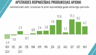 Pieprasījums ārējos tirgos turpina veicināt apstrādes rūpniecības izaugsmi