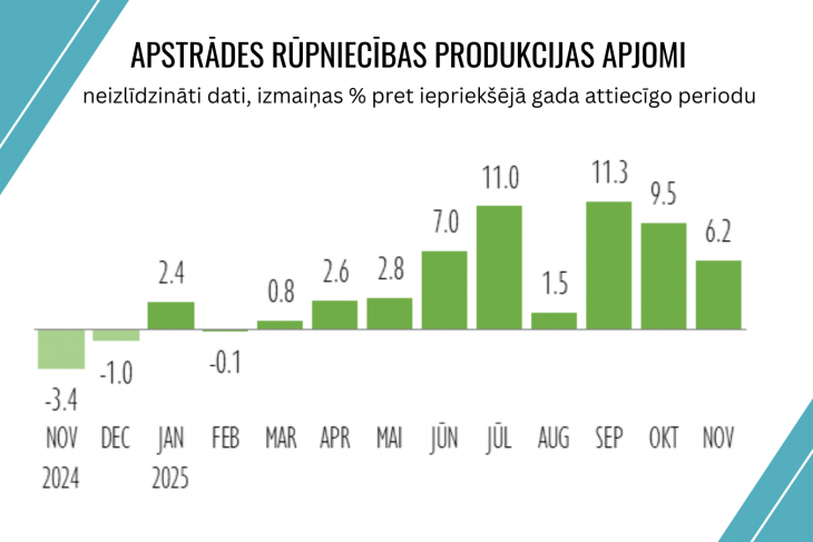 Pieprasījums ārējos tirgos turpina veicināt apstrādes rūpniecības izaugsmi